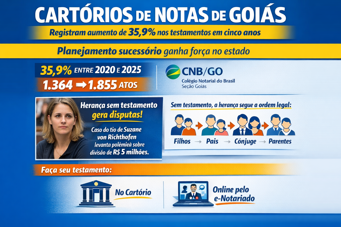  Cartórios de Notas de Goiás registram aumento de 35% de testamentos em 2025