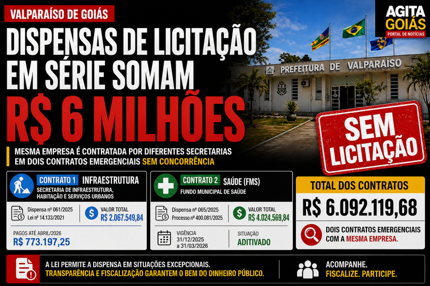 Dispensas de licitação em série somam R$ 6 milhões em Valparaíso