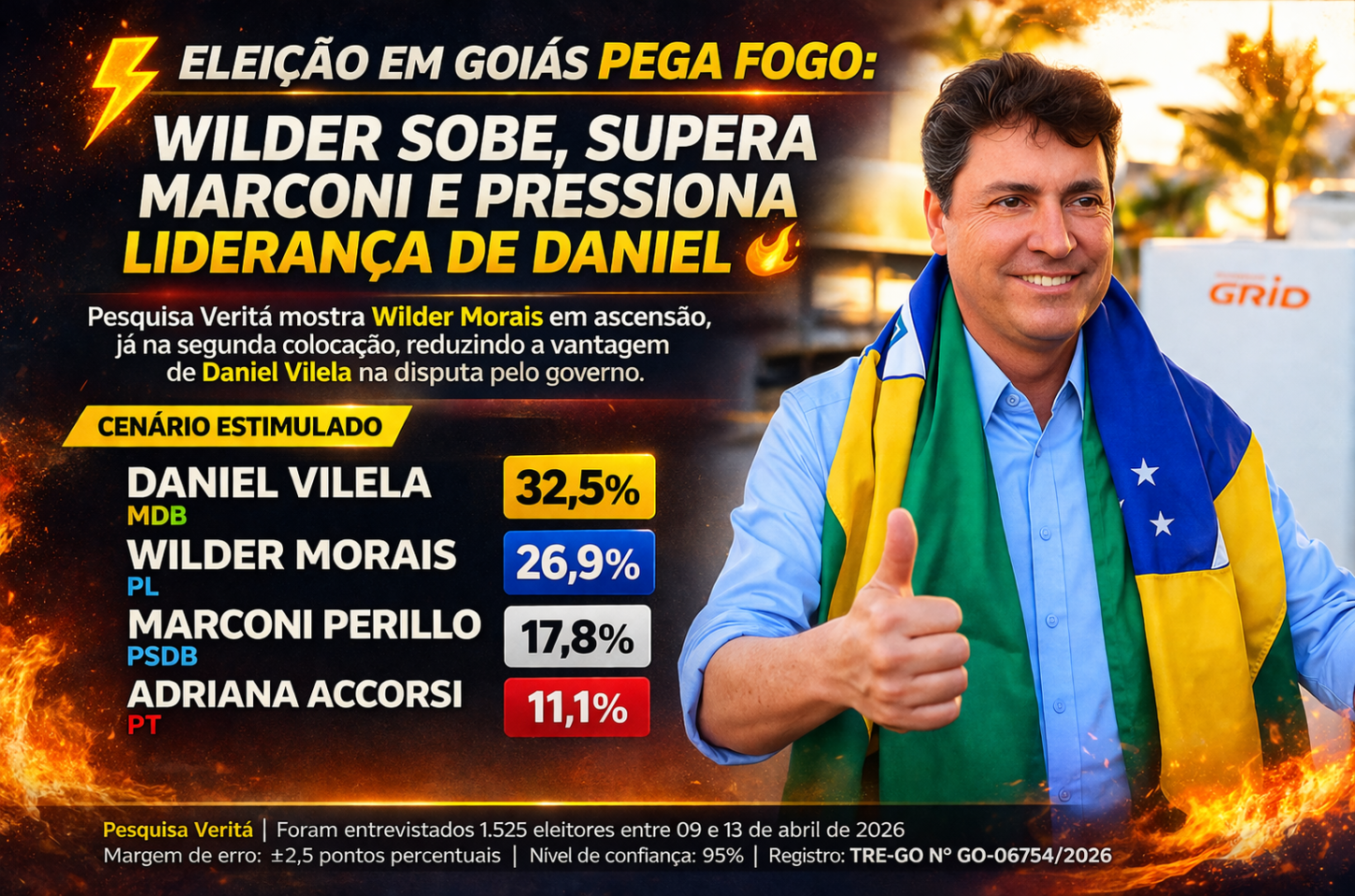 Eleição em Goiás pega fogo: Wilder sobe, supera Marconi e pressiona liderança de Daniel