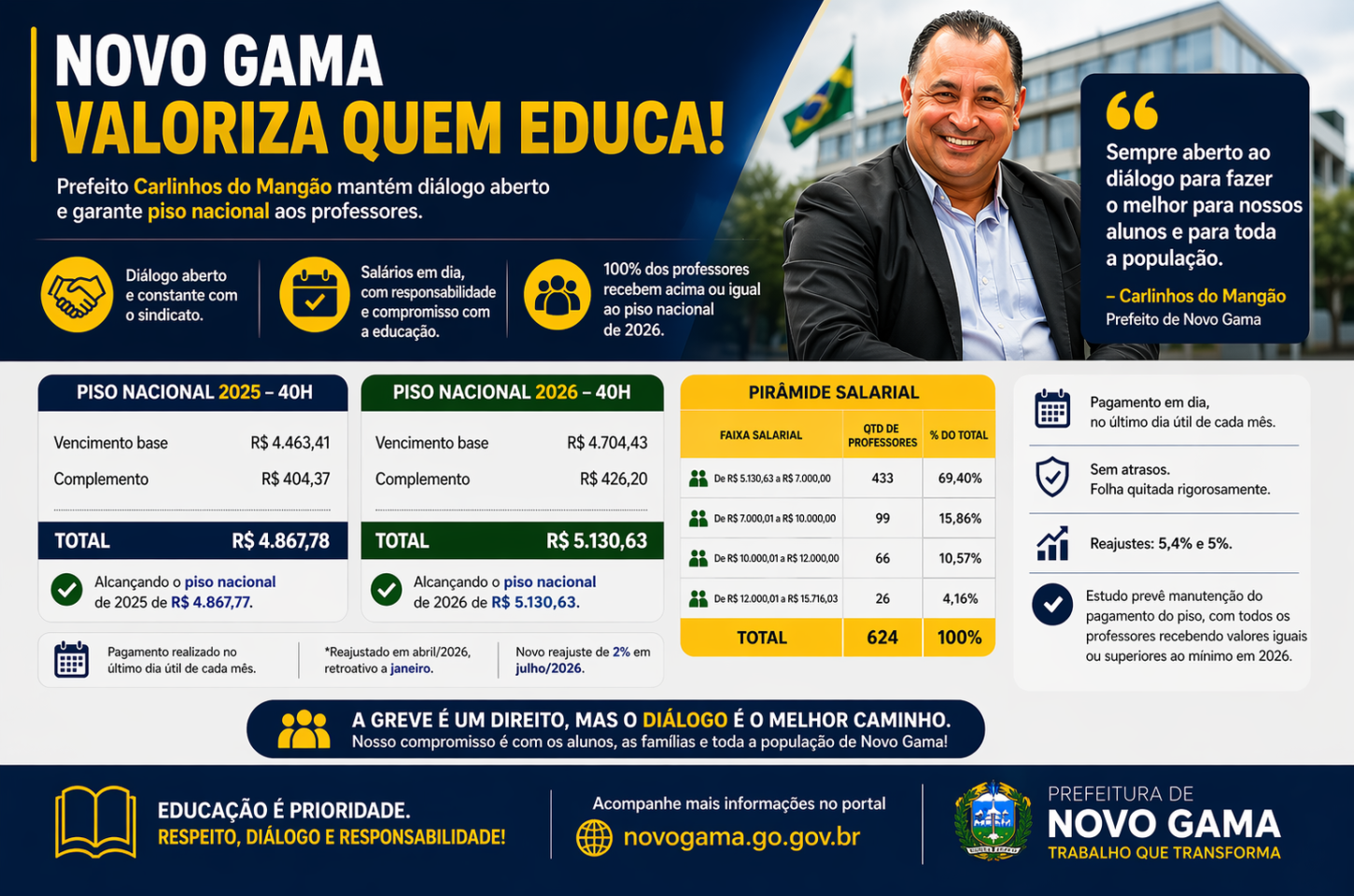 Prefeito Carlinhos do Mangão mantém diálogo aberto e garante cumprimento do piso aos professores em Novo Gama