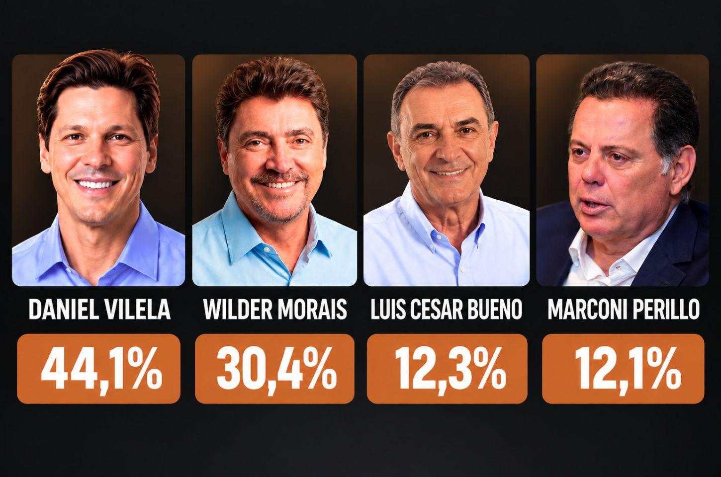 Nova pesquisa Veritá mantém cenário de segundo turno entre Daniel Vilela(MDB) e Wilder Morais (PL) em Goiás