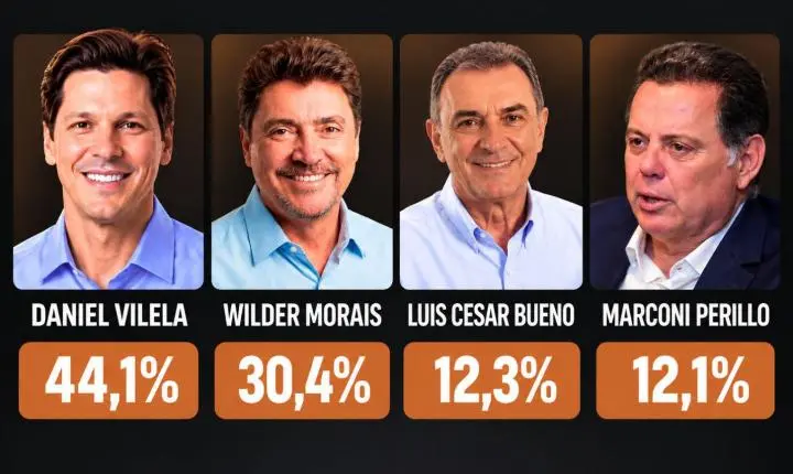 Nova pesquisa Veritá mantém cenário de segundo turno entre Daniel Vilela(MDB) e Wilder Morais (PL) em Goiás