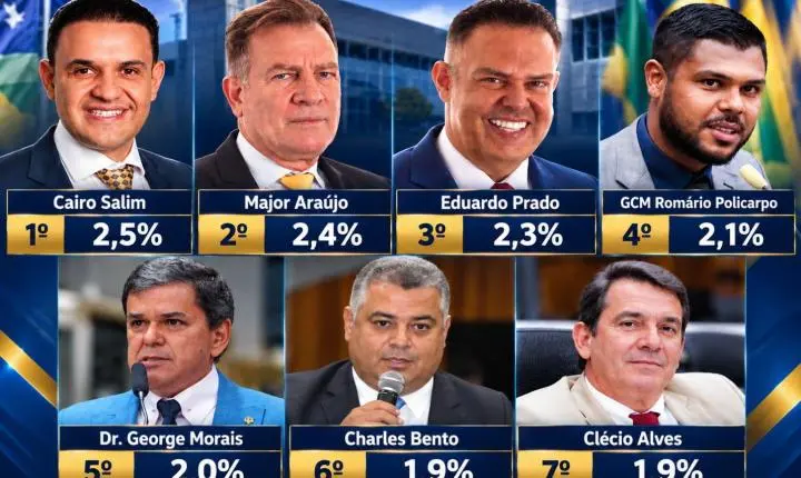 Sete nomes largam na frente na disputa pela Assembleia Legislativa de Goiás